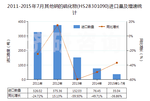 2011-2015年7月其他鈉的硫化物(HS28301090)進(jìn)口量及增速統(tǒng)計(jì)